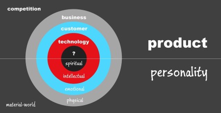 Product Personality